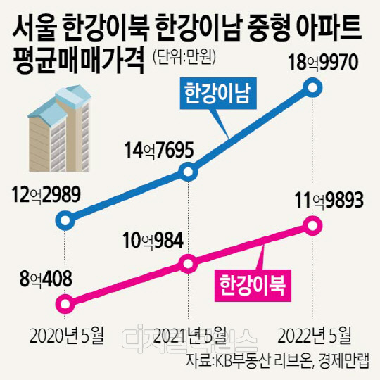 강남·강북 중형 아파트값 격차 7억